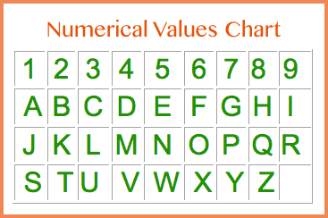 Numerology alphabet chart