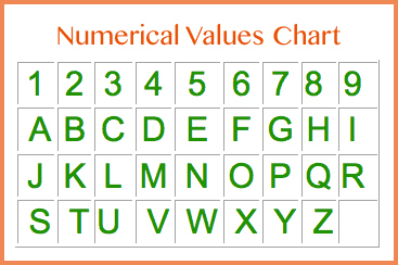 Pythagoras chart business name expression number