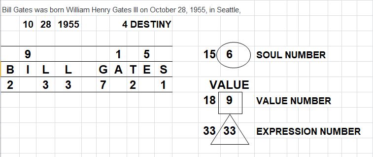 Bill Gates numerology