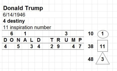 Donald Trump numerology