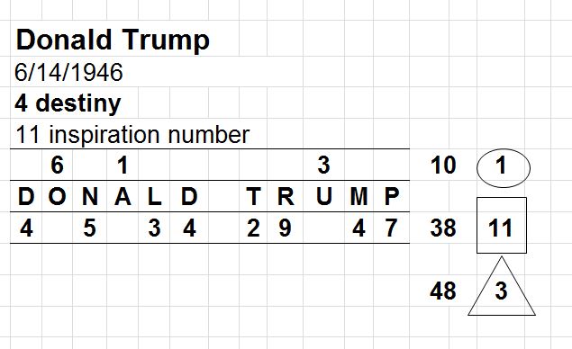 Hillary Donald numerology