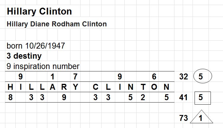 Hillary Donald Numerology