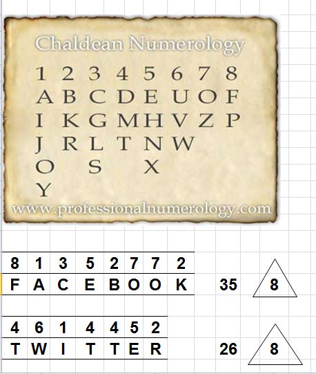 Twitter and Facebook numerology charts - Chaldean method
