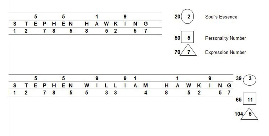 Stephen Hawking Numerology