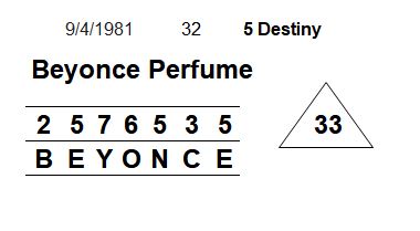 Beyonce Numerology