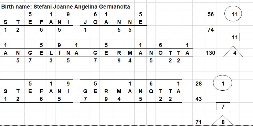 Lady Gaga numerology chart born Stafani Joanne ANgelina Germanotta