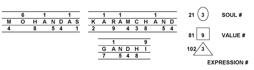 Gandhi numerology chart
