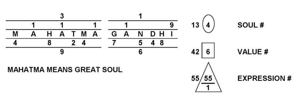 Gandhi numerology chart