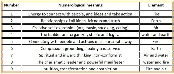 numerology and element personality
