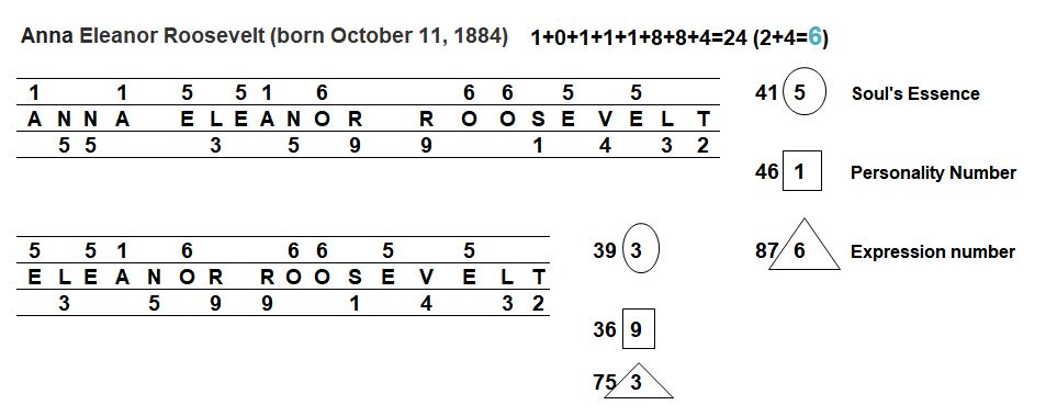 Eleanor Roosevelt numerology chart