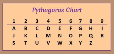 Destiny of Oprah Winfrey Pythagoras chart