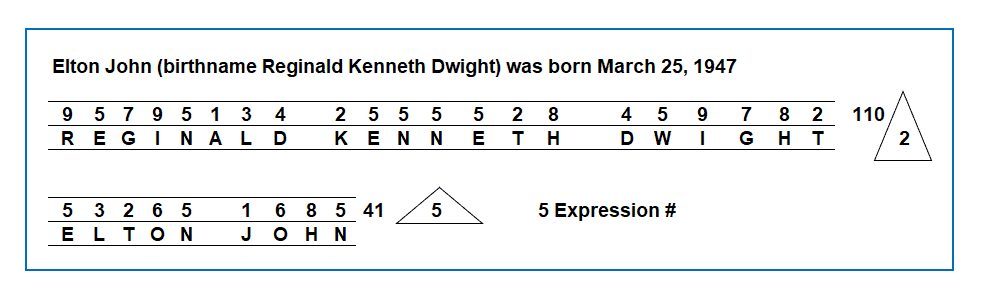 Elton John numerology birthname expression number