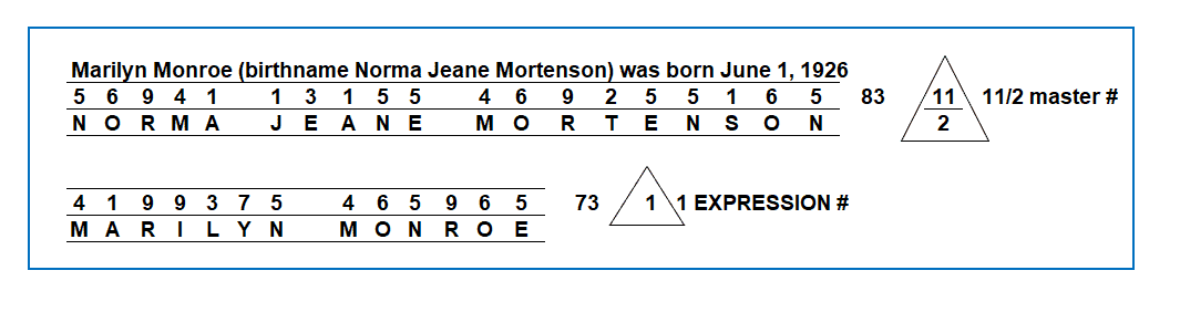 Marilyn Monroe Numerology birthname number