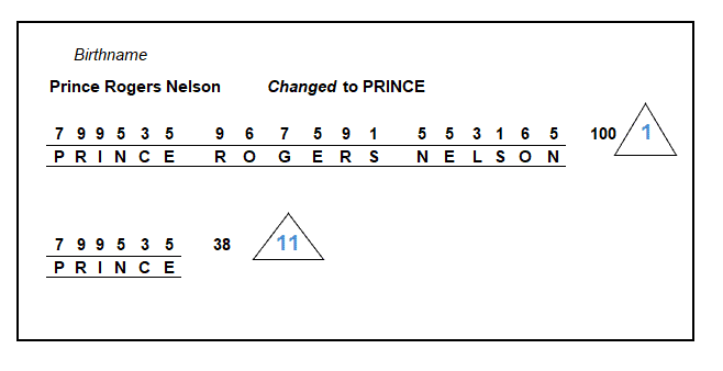 Prince numerology Prince changed hi name.